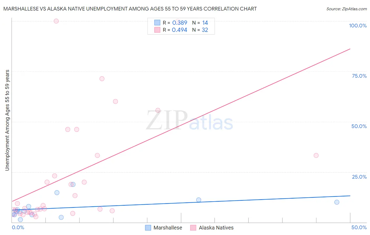 Marshallese vs Alaska Native Unemployment Among Ages 55 to 59 years