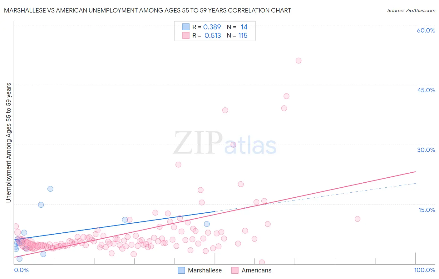 Marshallese vs American Unemployment Among Ages 55 to 59 years