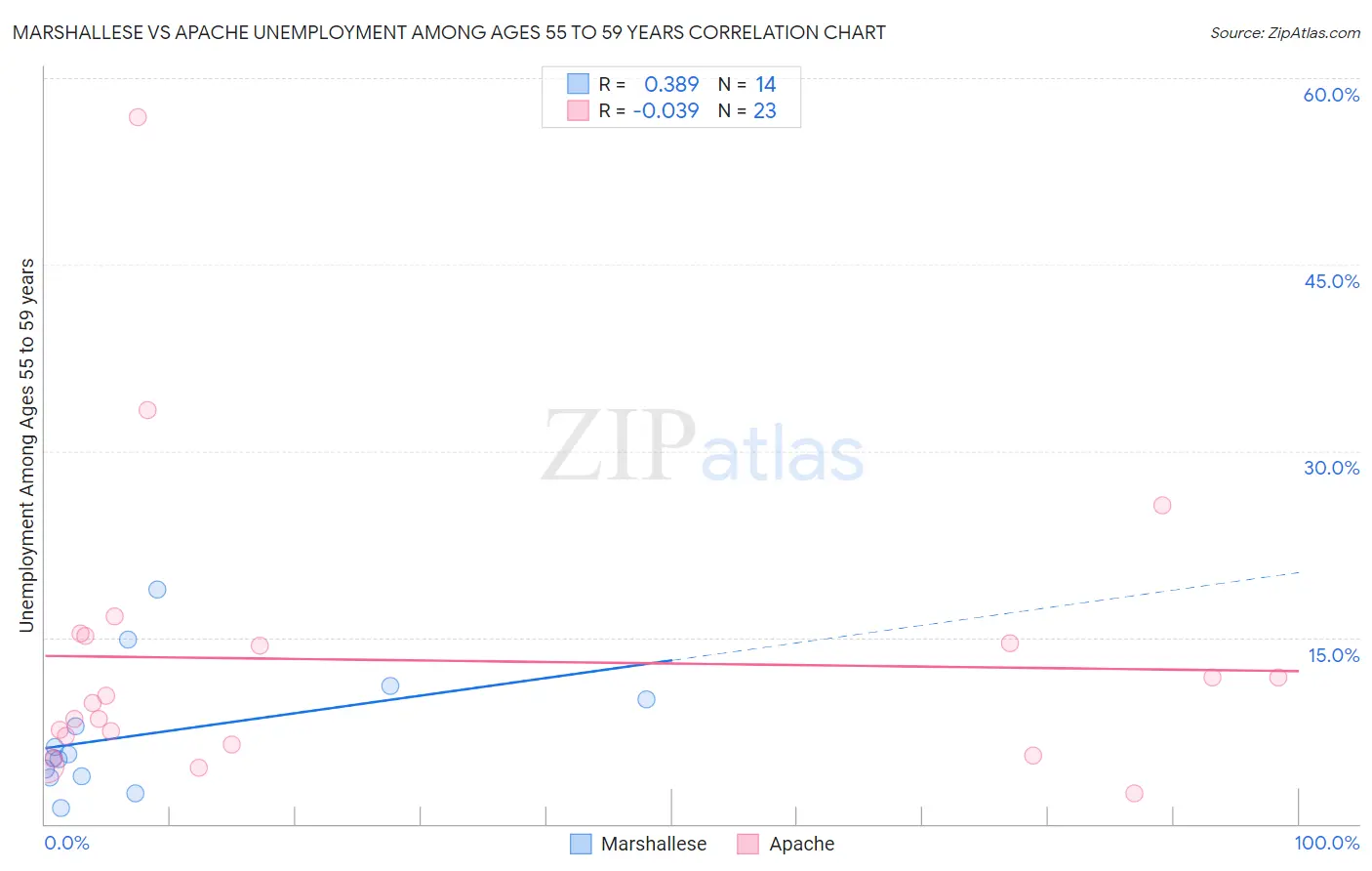 Marshallese vs Apache Unemployment Among Ages 55 to 59 years