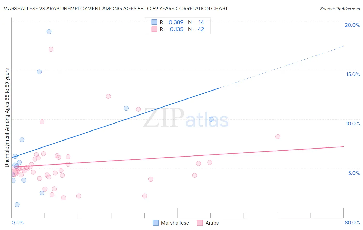 Marshallese vs Arab Unemployment Among Ages 55 to 59 years