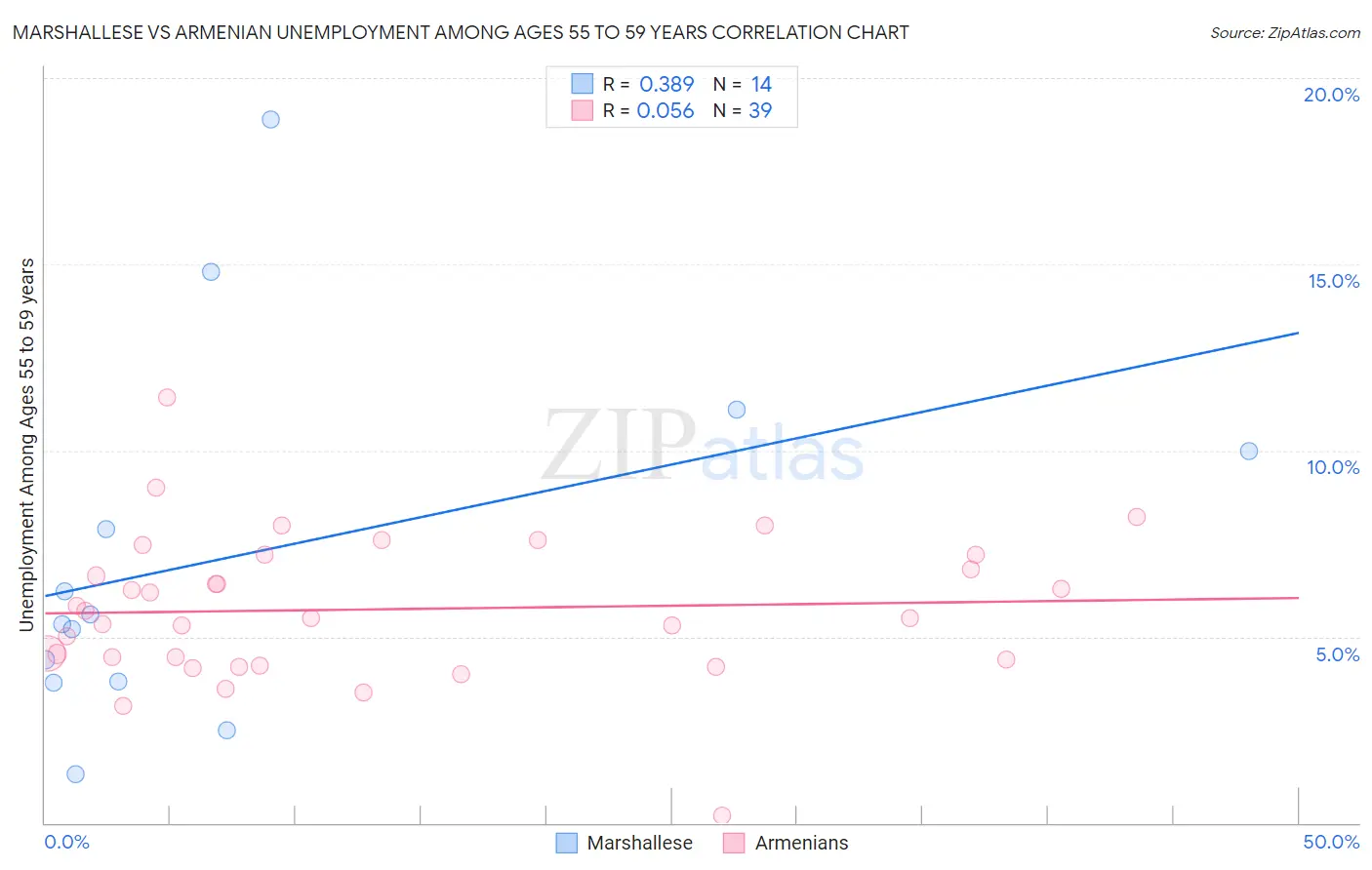Marshallese vs Armenian Unemployment Among Ages 55 to 59 years