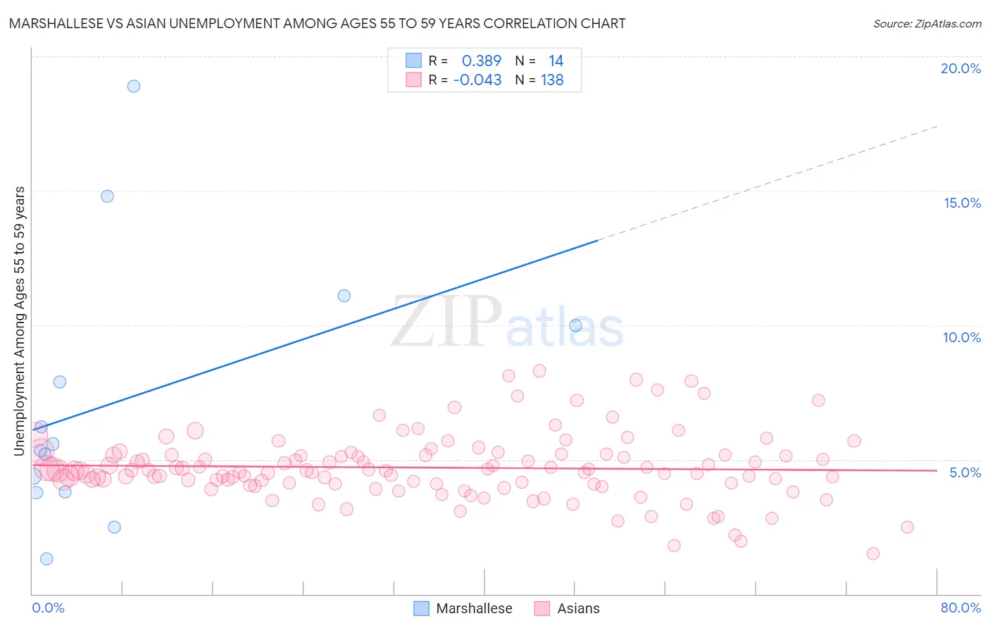 Marshallese vs Asian Unemployment Among Ages 55 to 59 years