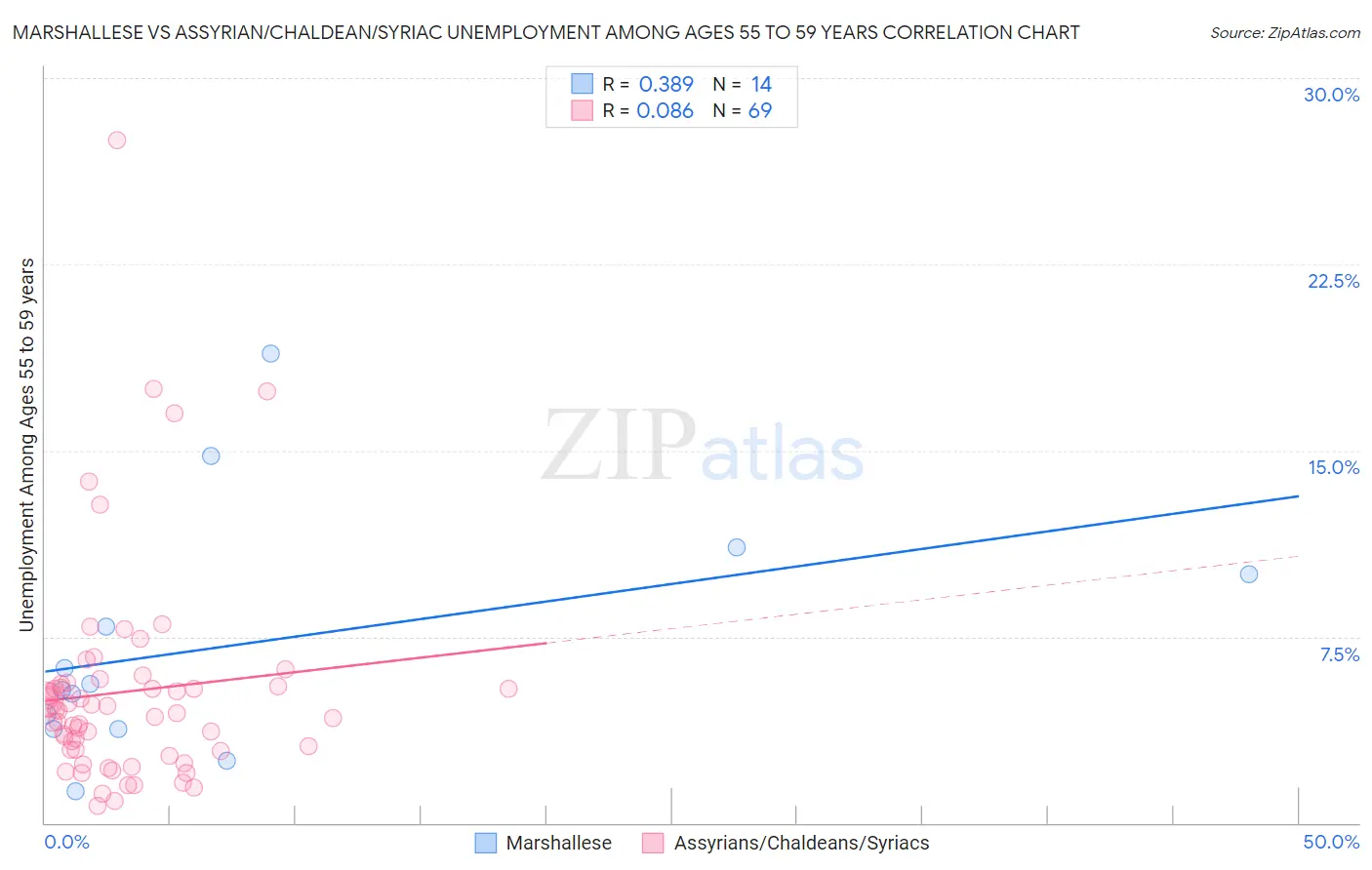 Marshallese vs Assyrian/Chaldean/Syriac Unemployment Among Ages 55 to 59 years