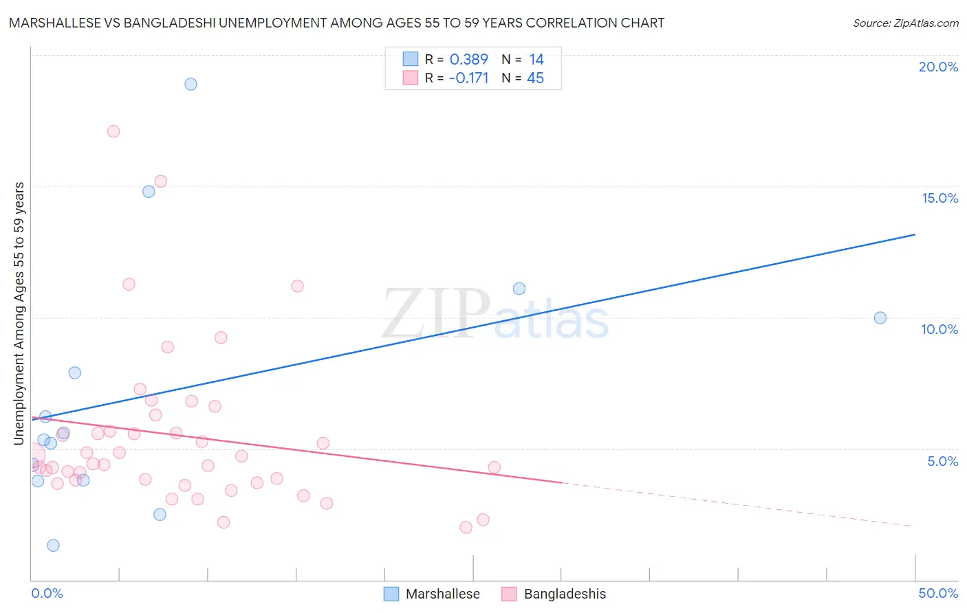 Marshallese vs Bangladeshi Unemployment Among Ages 55 to 59 years