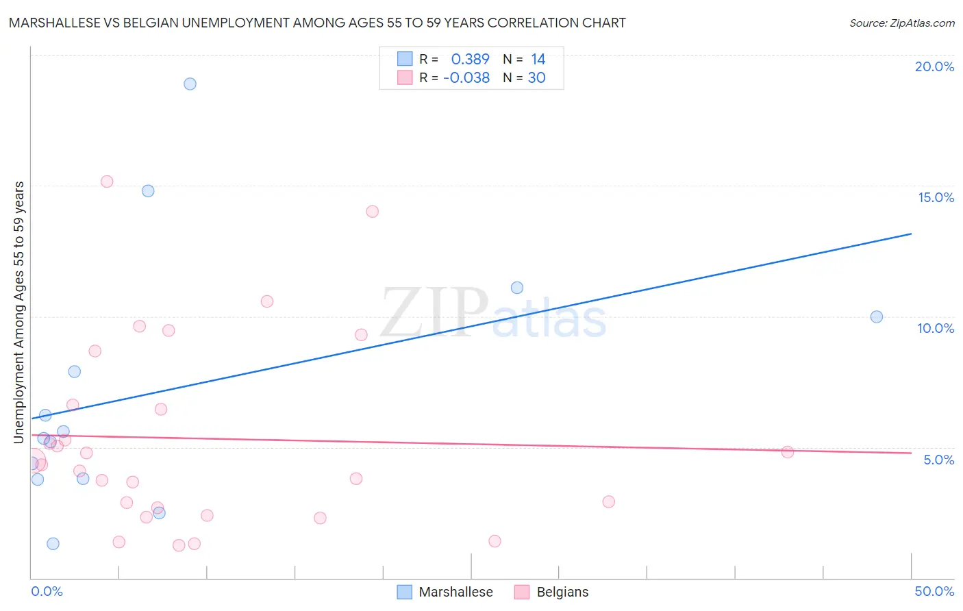 Marshallese vs Belgian Unemployment Among Ages 55 to 59 years