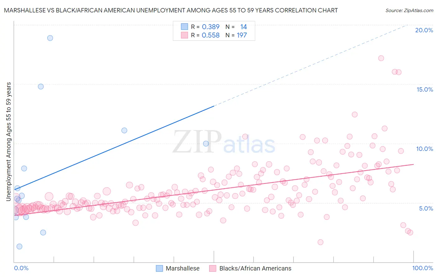 Marshallese vs Black/African American Unemployment Among Ages 55 to 59 years