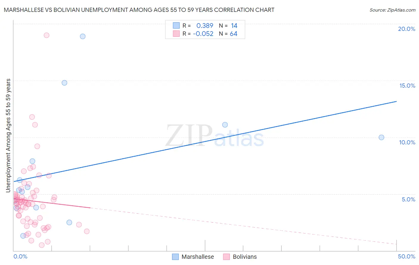 Marshallese vs Bolivian Unemployment Among Ages 55 to 59 years