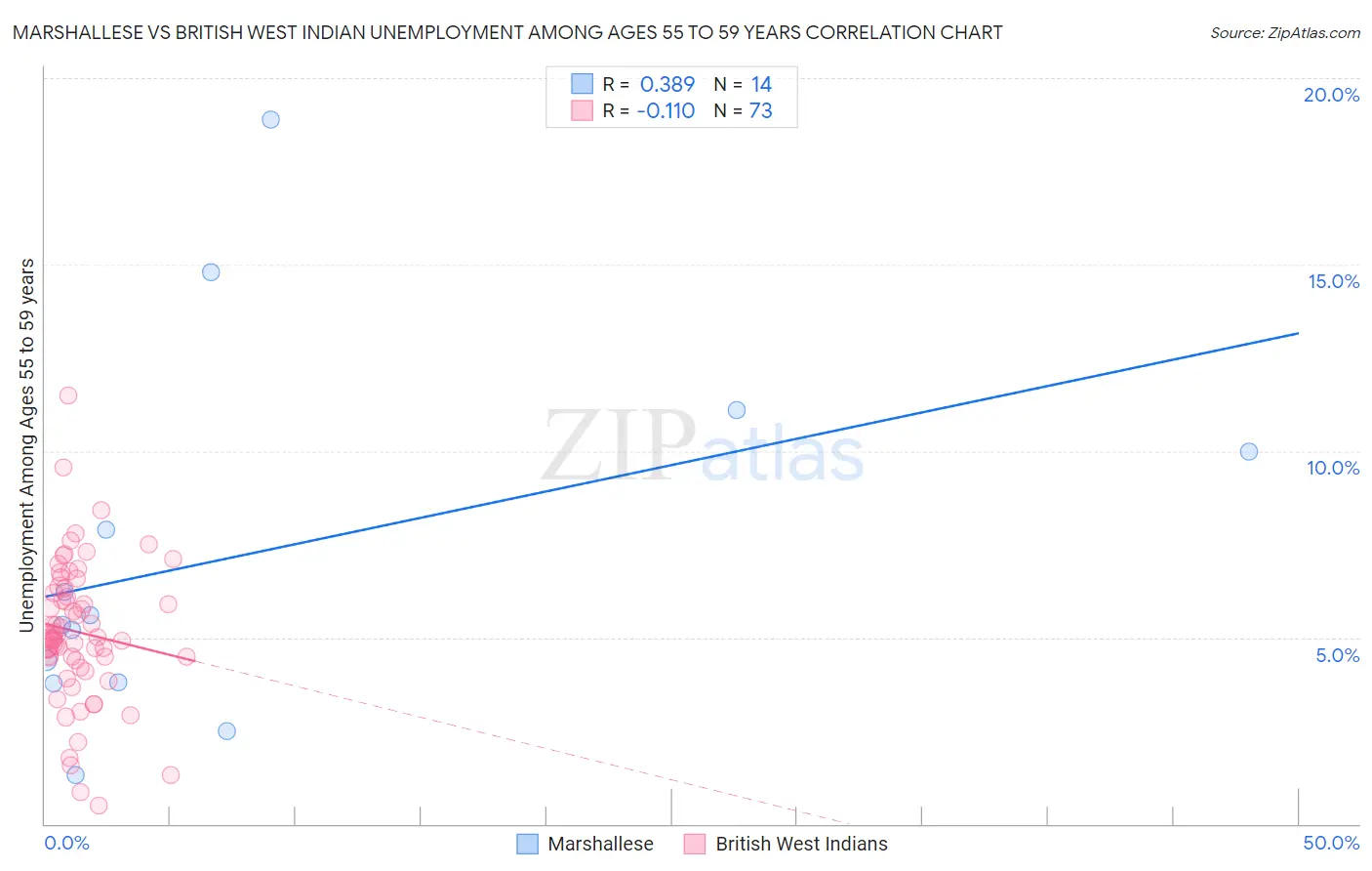 Marshallese vs British West Indian Unemployment Among Ages 55 to 59 years