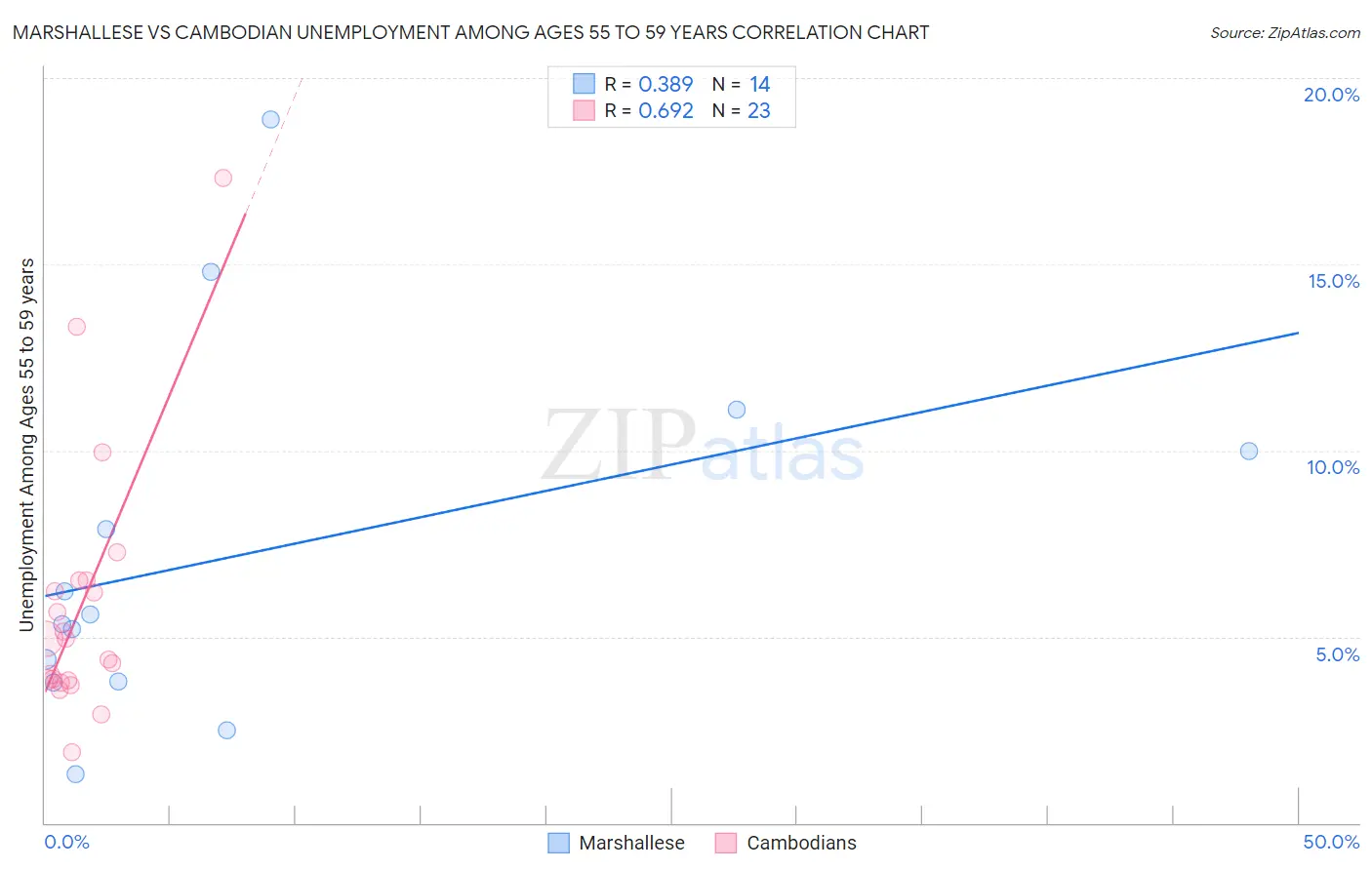 Marshallese vs Cambodian Unemployment Among Ages 55 to 59 years