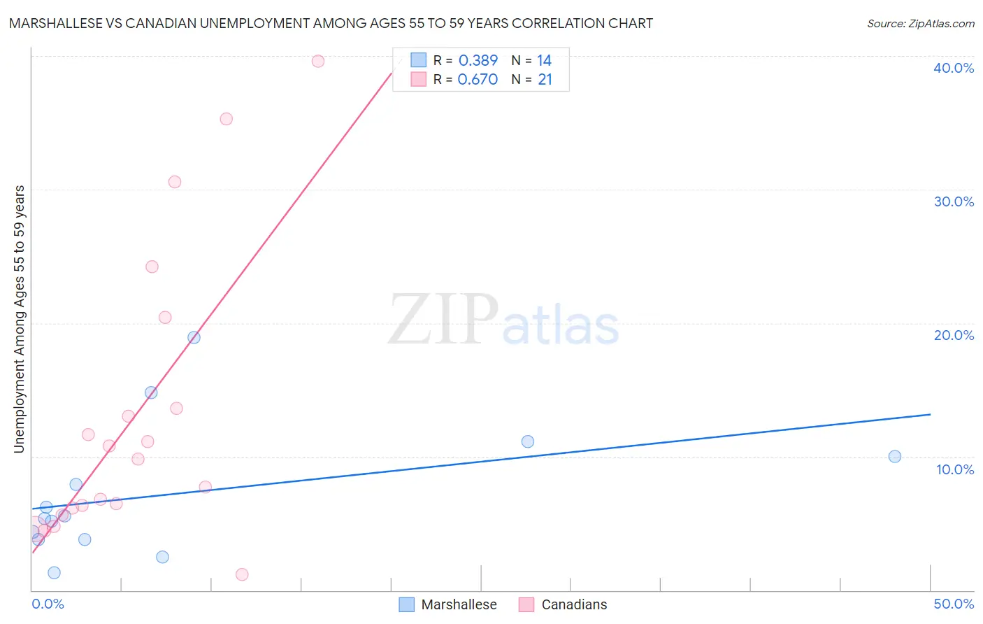 Marshallese vs Canadian Unemployment Among Ages 55 to 59 years