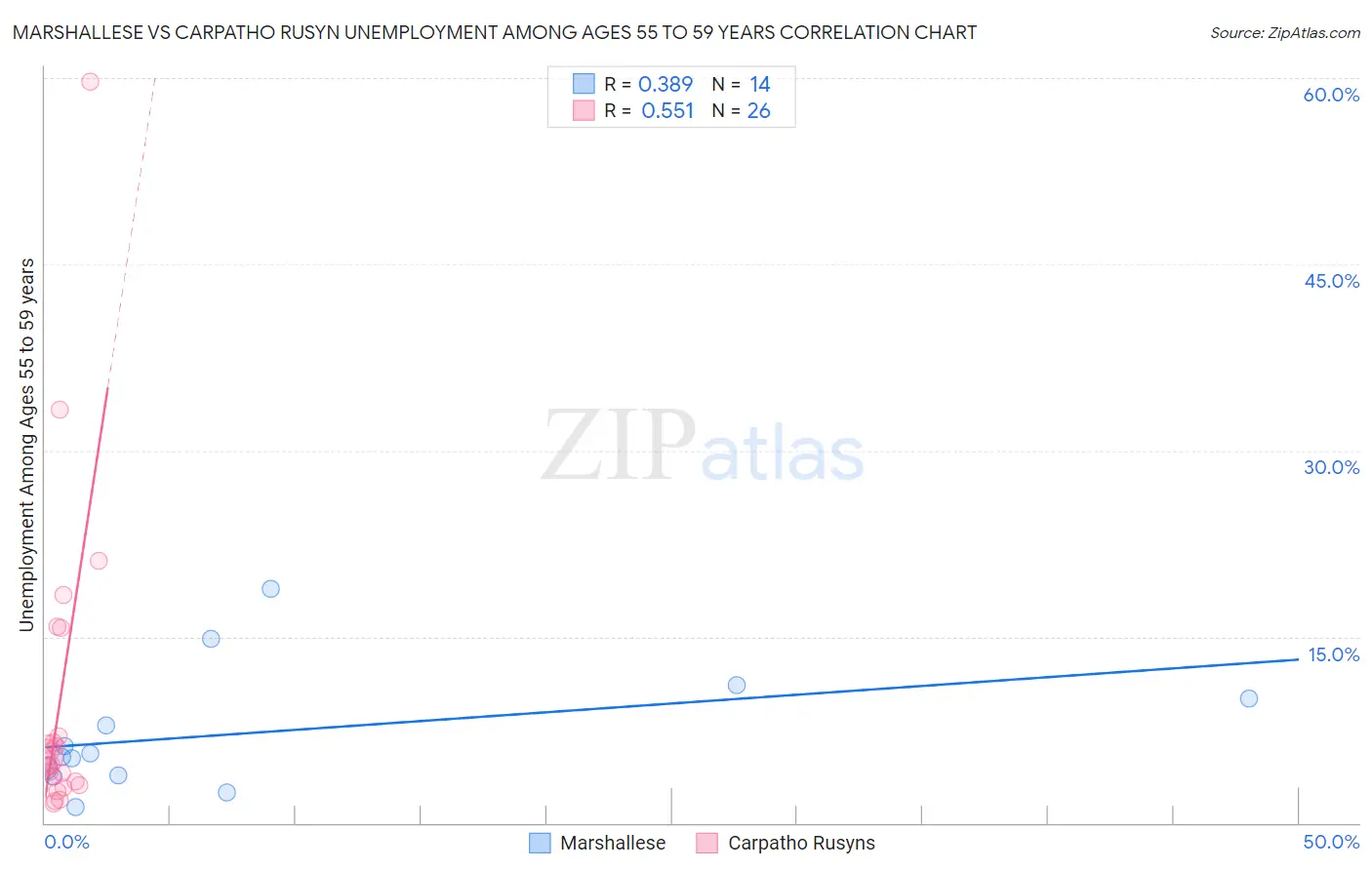 Marshallese vs Carpatho Rusyn Unemployment Among Ages 55 to 59 years