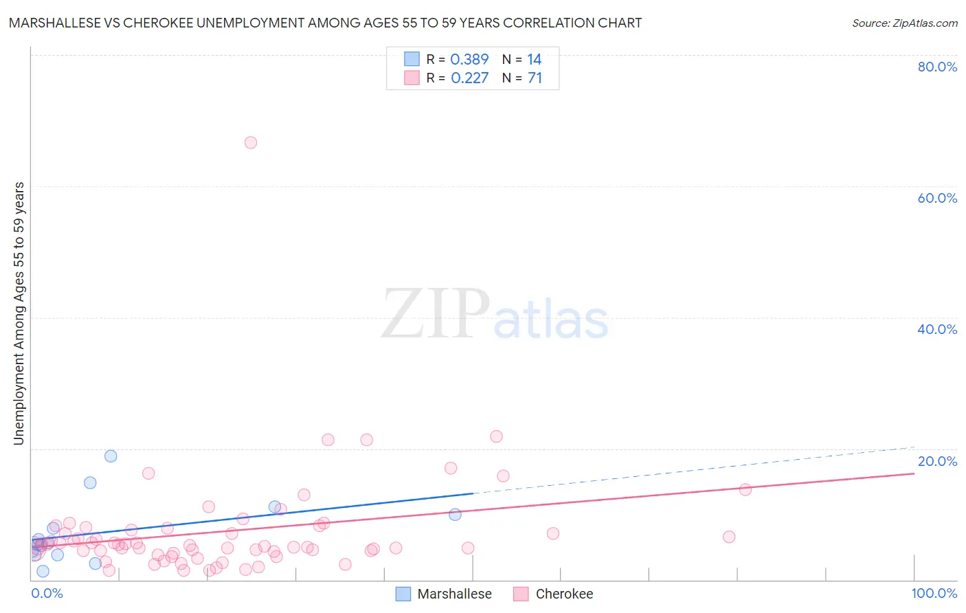 Marshallese vs Cherokee Unemployment Among Ages 55 to 59 years