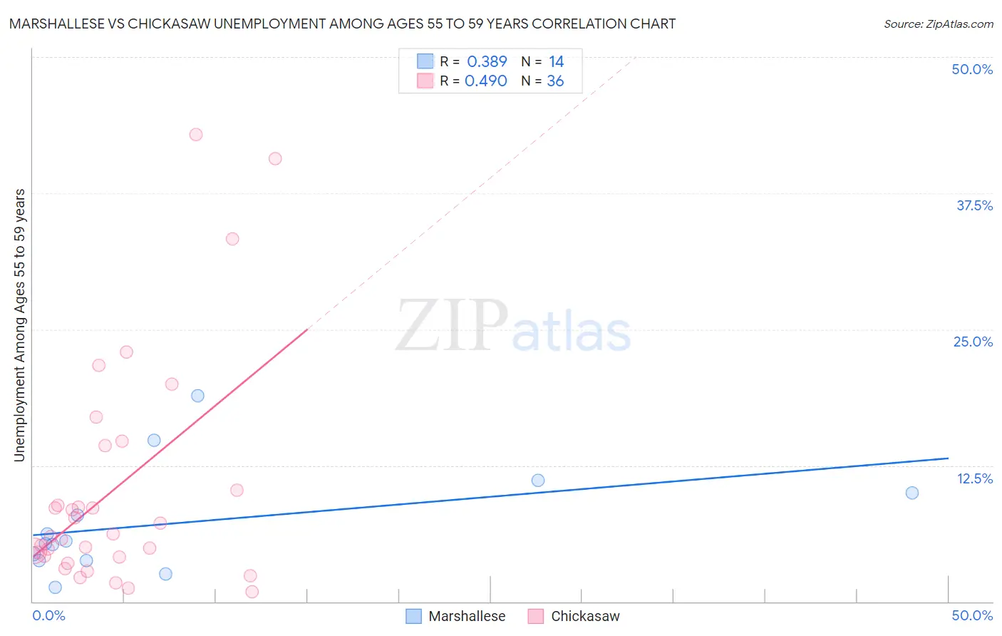 Marshallese vs Chickasaw Unemployment Among Ages 55 to 59 years