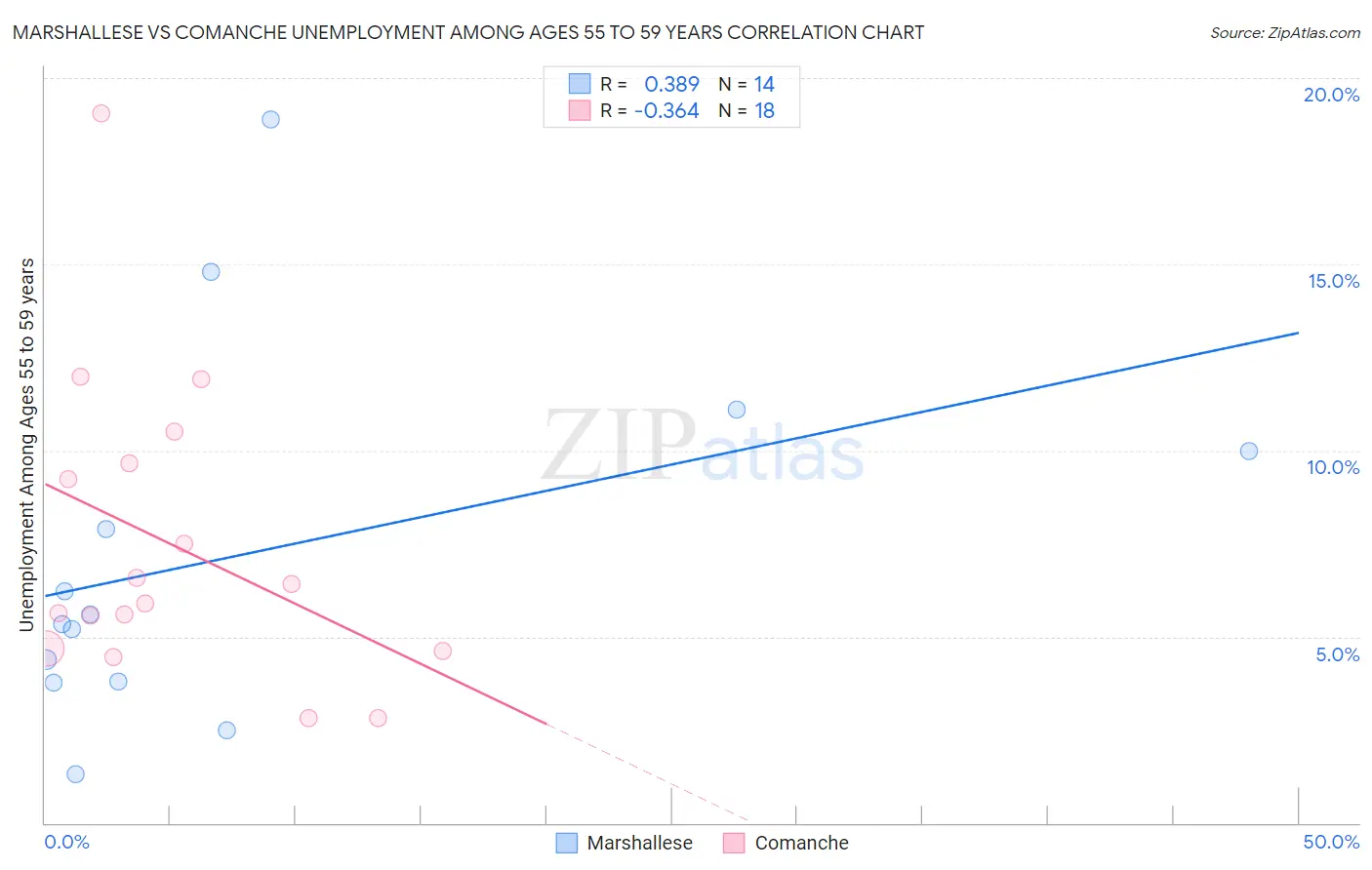 Marshallese vs Comanche Unemployment Among Ages 55 to 59 years