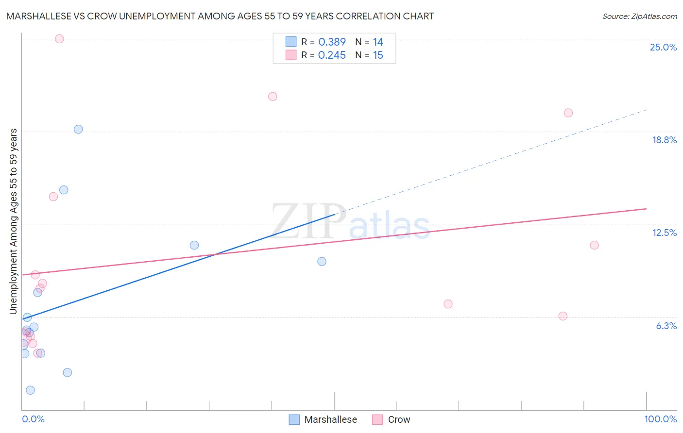 Marshallese vs Crow Unemployment Among Ages 55 to 59 years