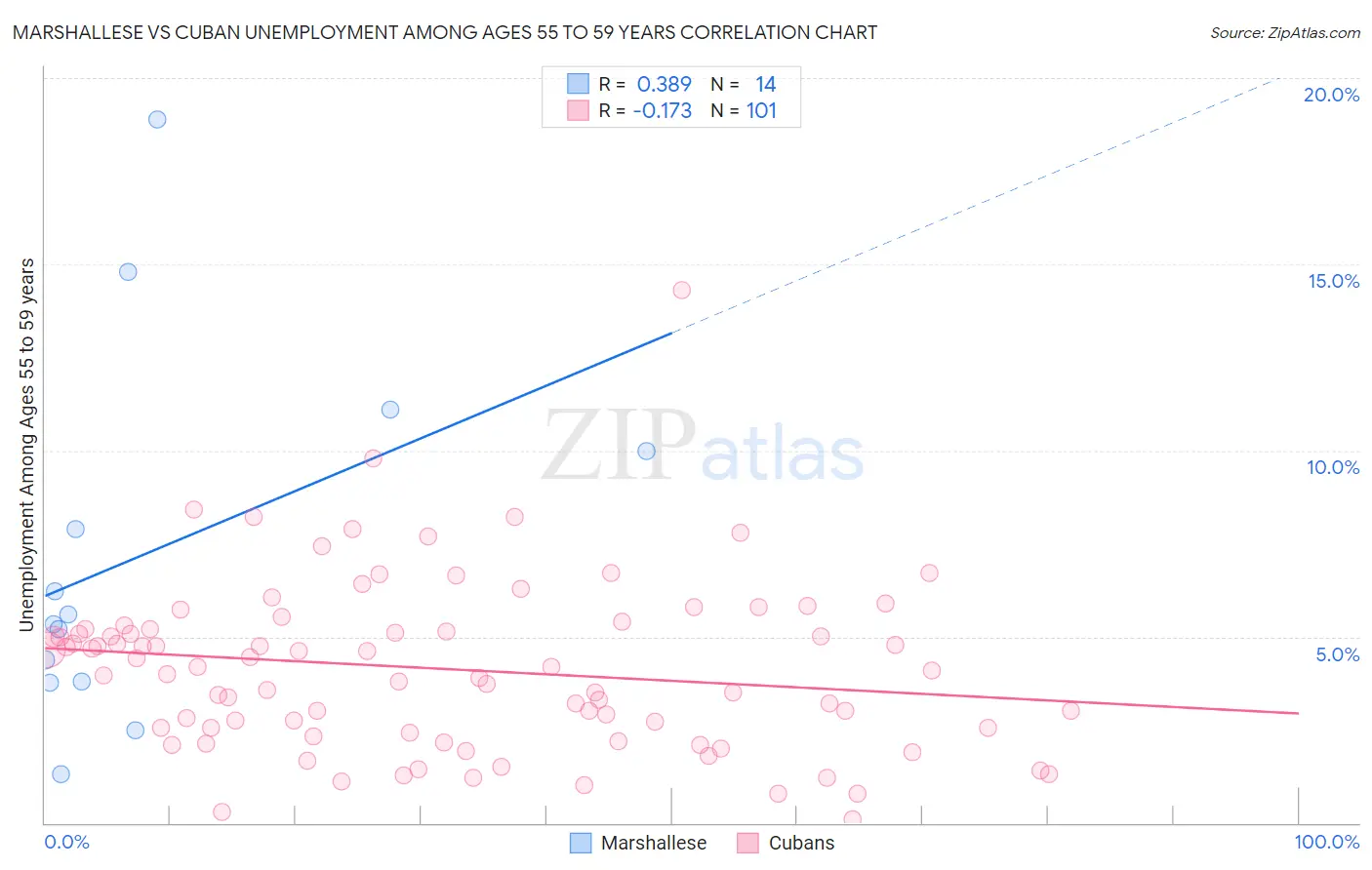 Marshallese vs Cuban Unemployment Among Ages 55 to 59 years