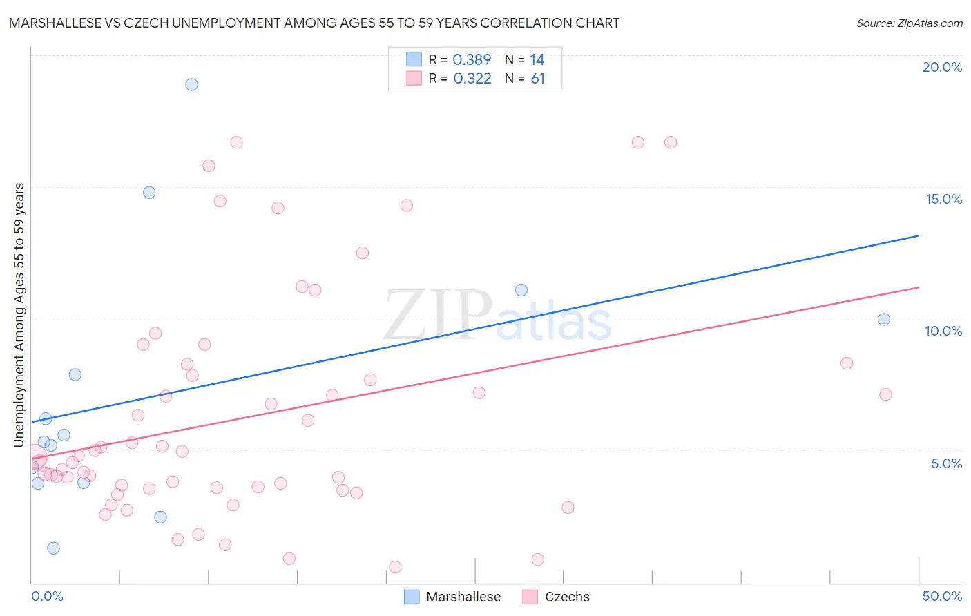 Marshallese vs Czech Unemployment Among Ages 55 to 59 years