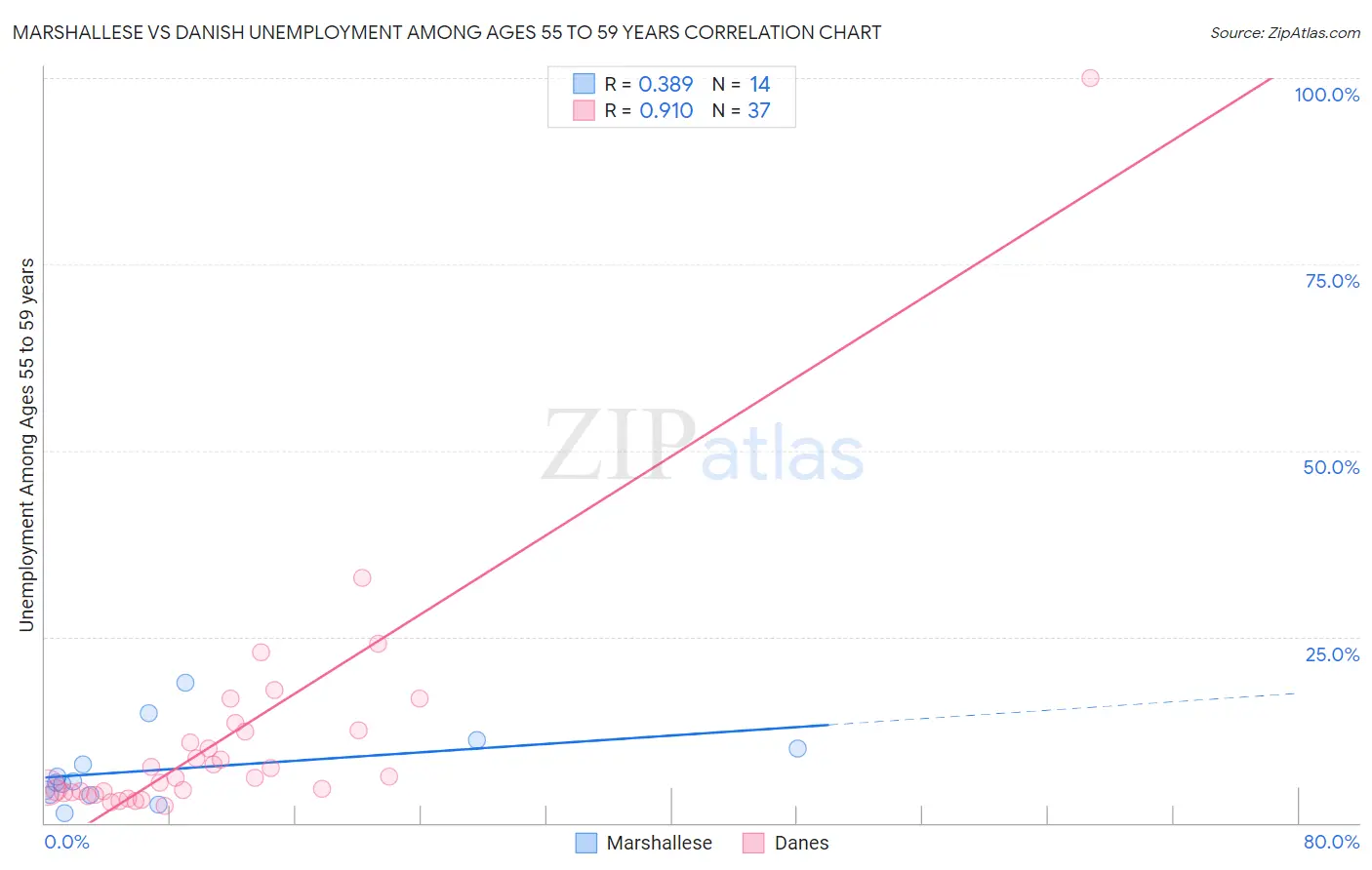 Marshallese vs Danish Unemployment Among Ages 55 to 59 years
