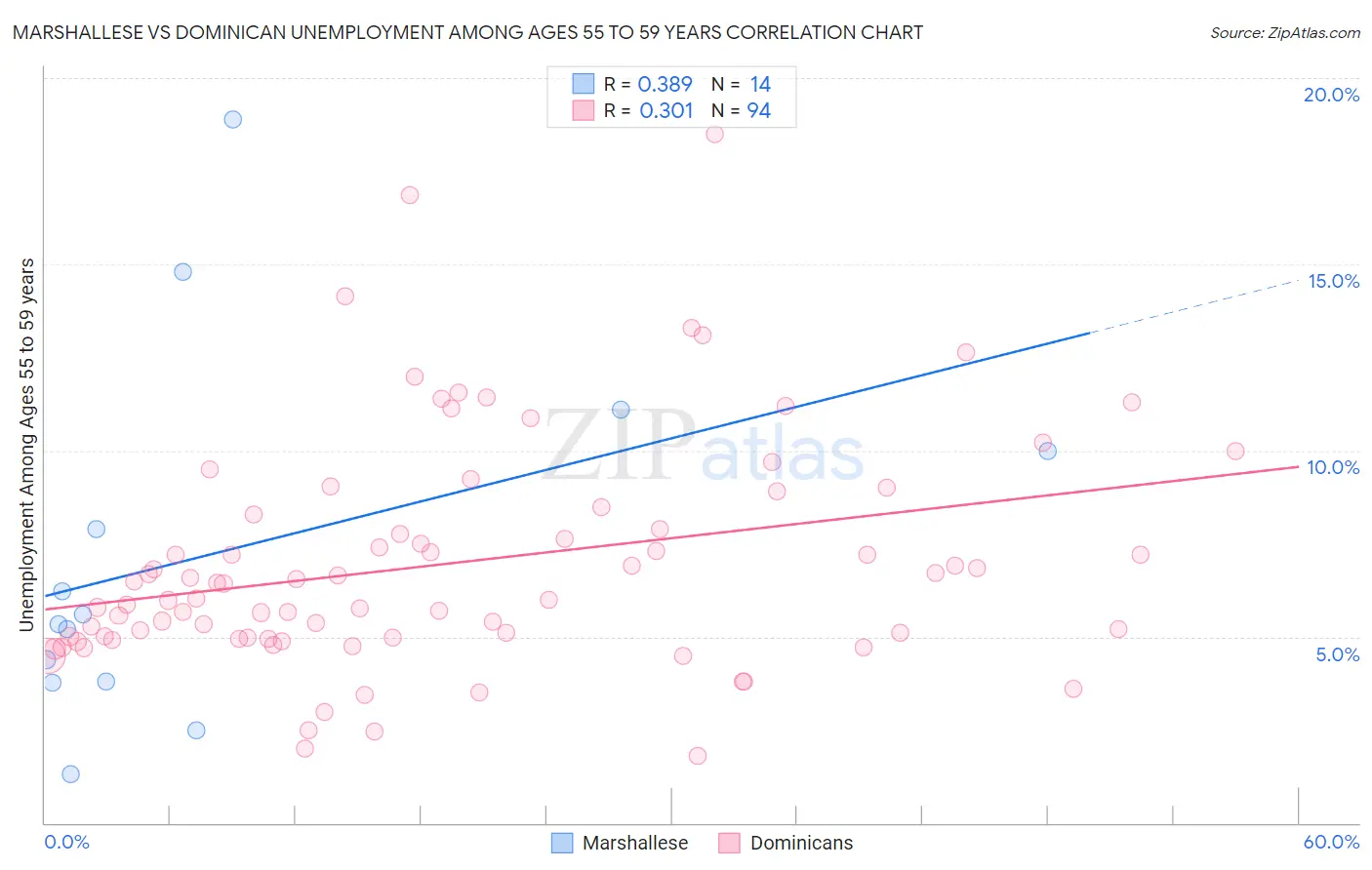 Marshallese vs Dominican Unemployment Among Ages 55 to 59 years