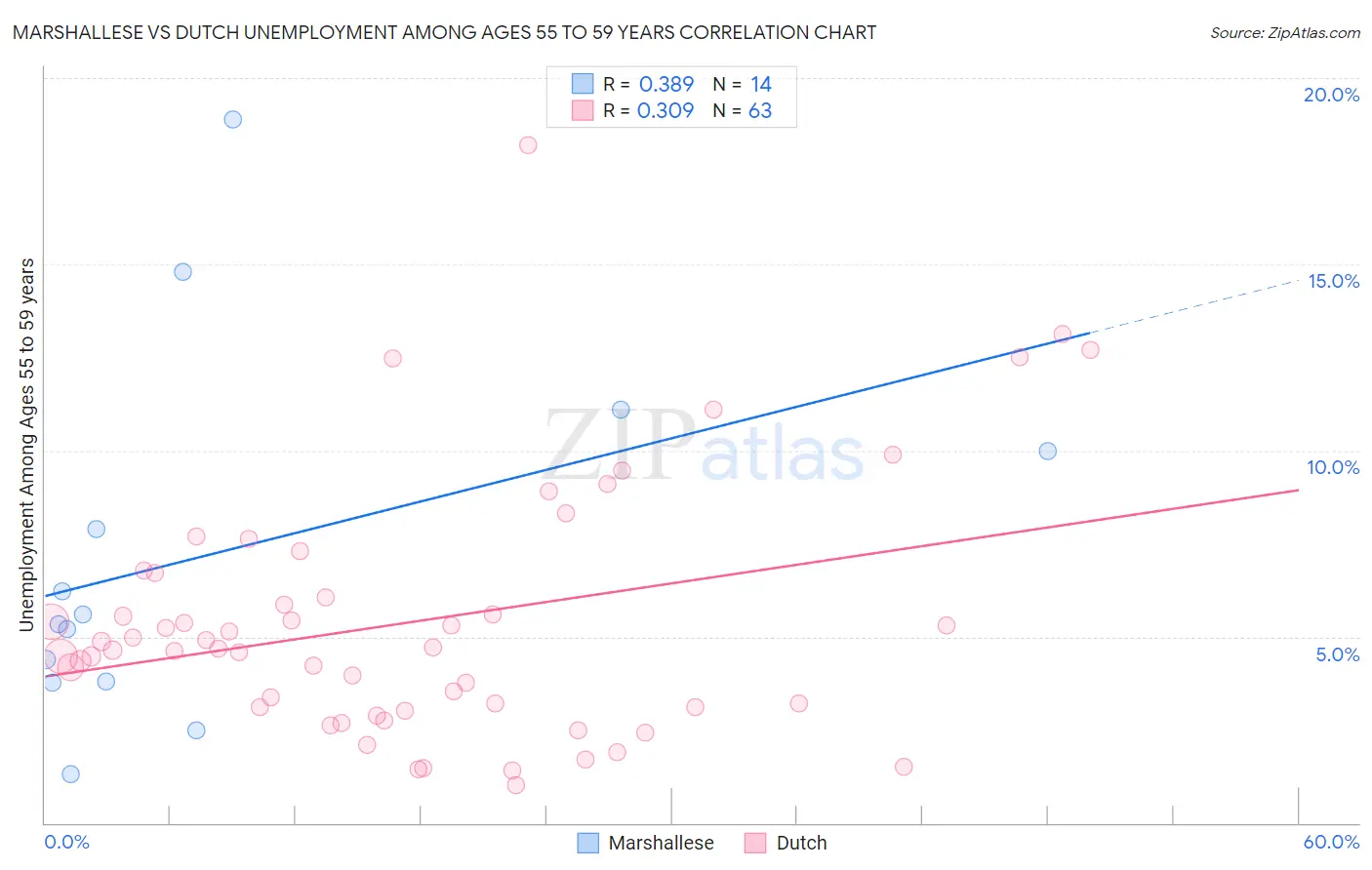 Marshallese vs Dutch Unemployment Among Ages 55 to 59 years