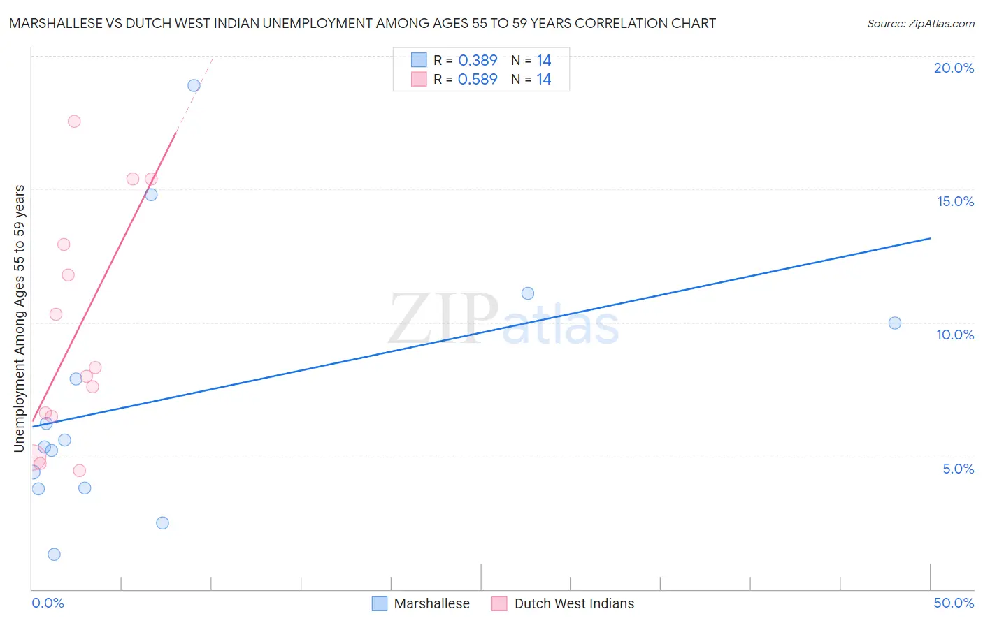 Marshallese vs Dutch West Indian Unemployment Among Ages 55 to 59 years