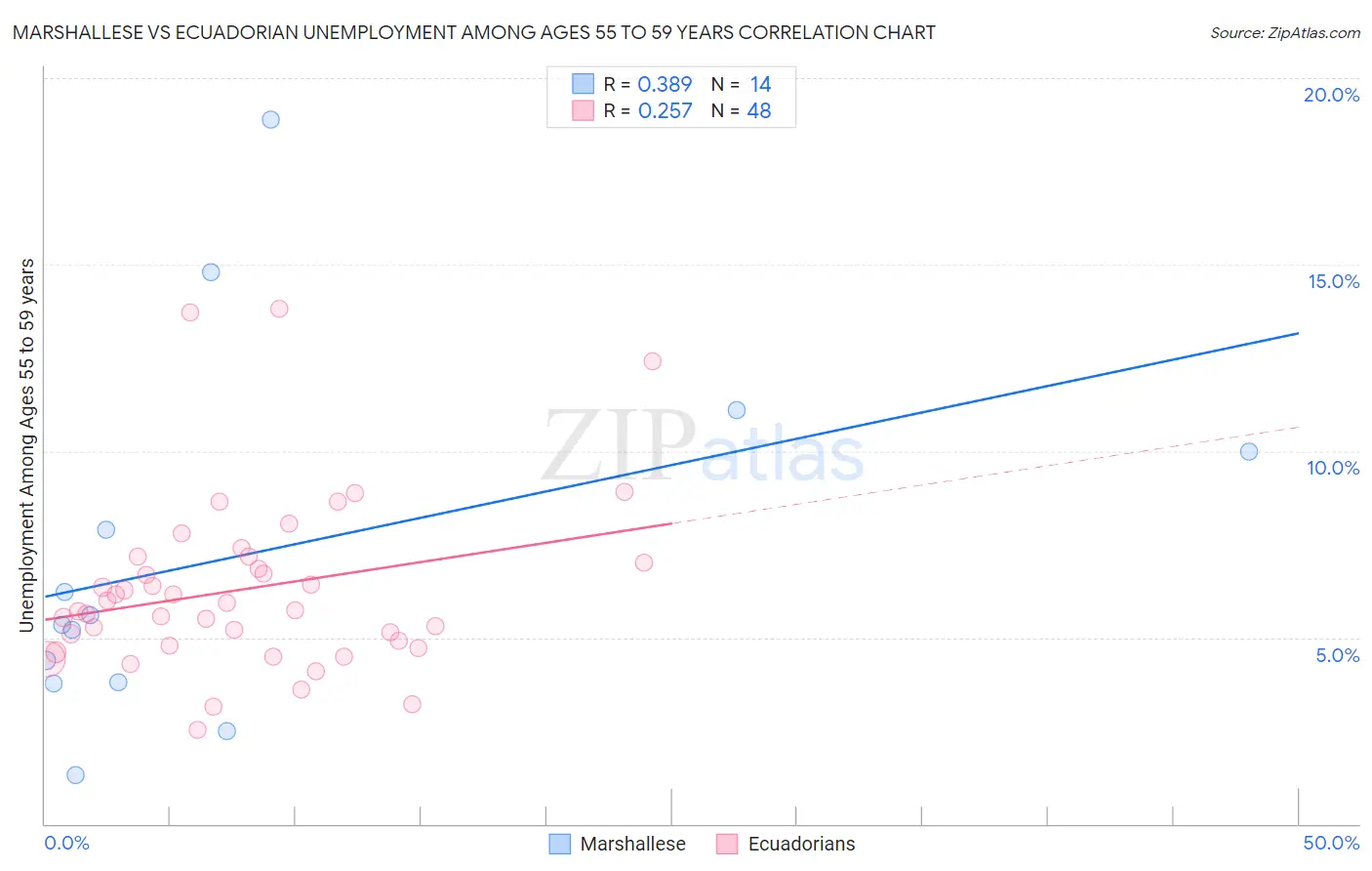 Marshallese vs Ecuadorian Unemployment Among Ages 55 to 59 years