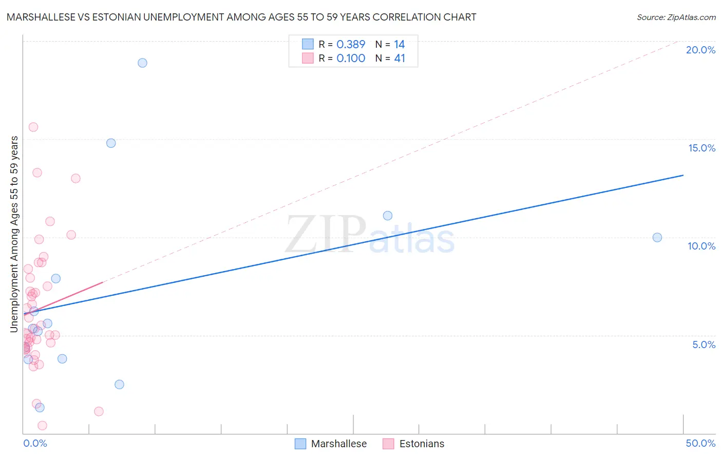 Marshallese vs Estonian Unemployment Among Ages 55 to 59 years