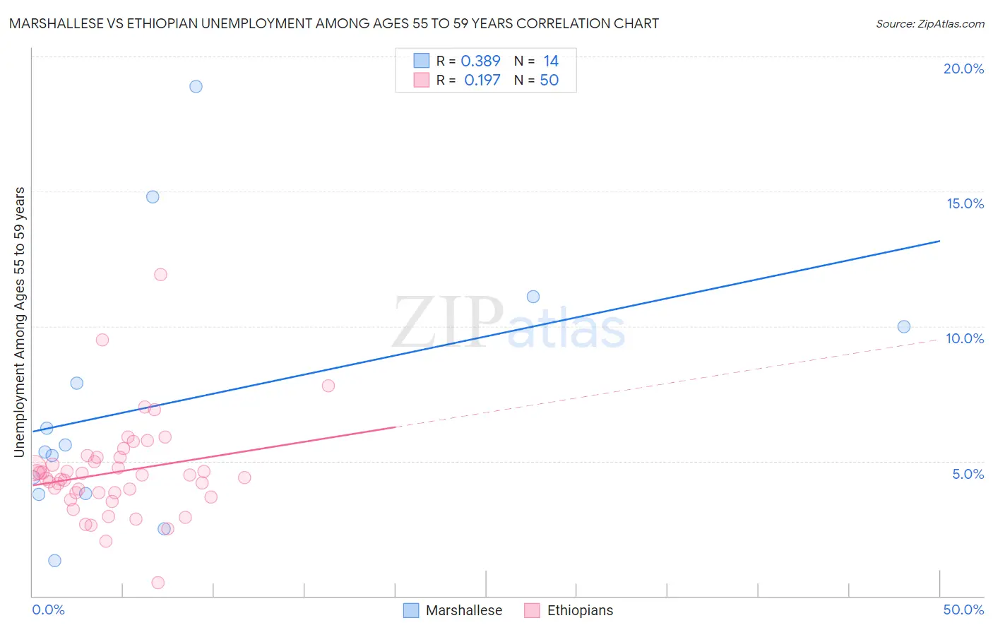 Marshallese vs Ethiopian Unemployment Among Ages 55 to 59 years