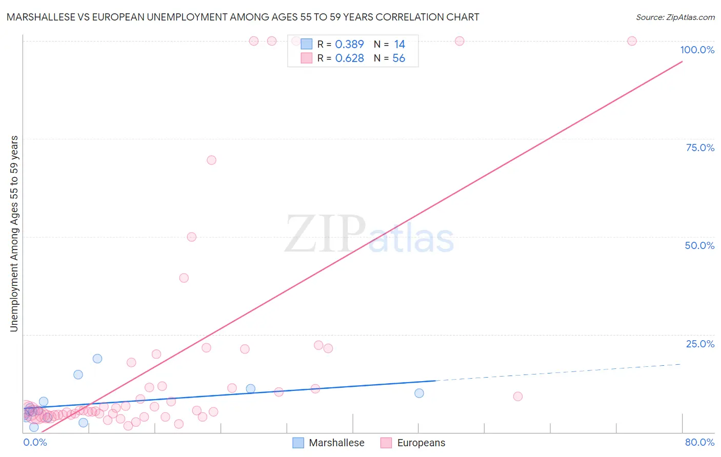 Marshallese vs European Unemployment Among Ages 55 to 59 years