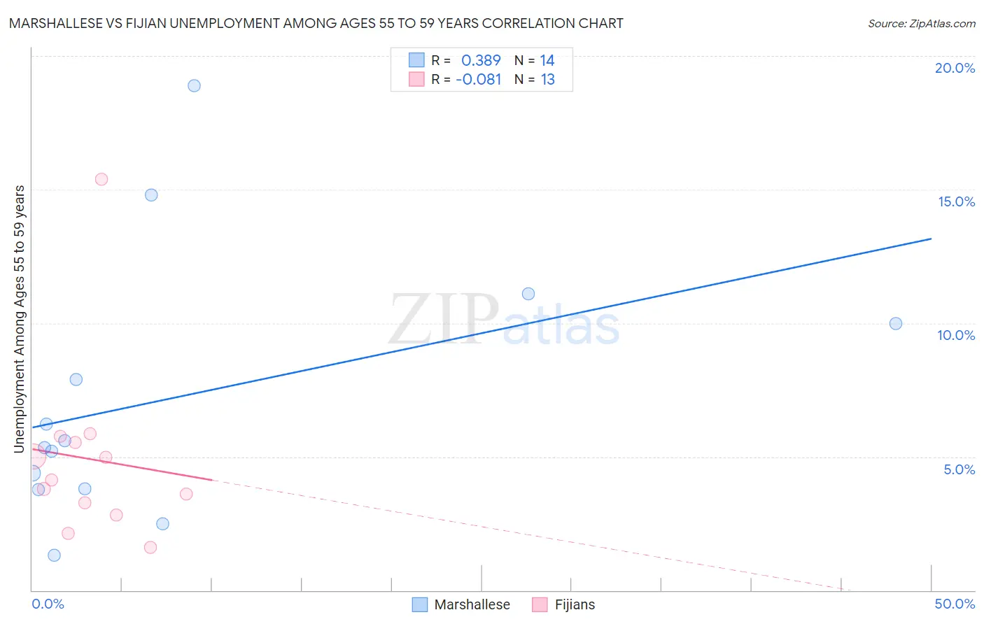 Marshallese vs Fijian Unemployment Among Ages 55 to 59 years