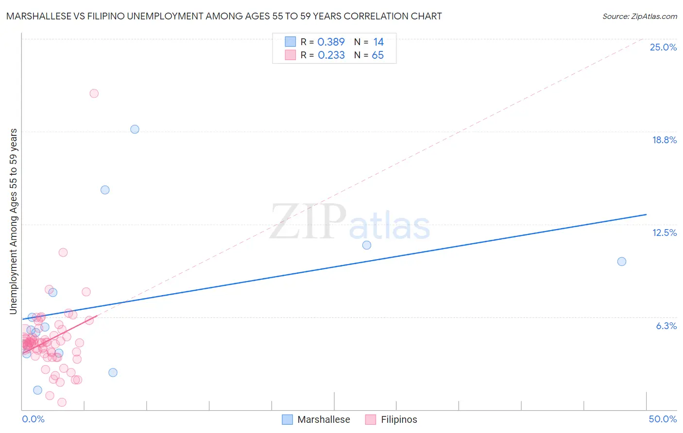 Marshallese vs Filipino Unemployment Among Ages 55 to 59 years