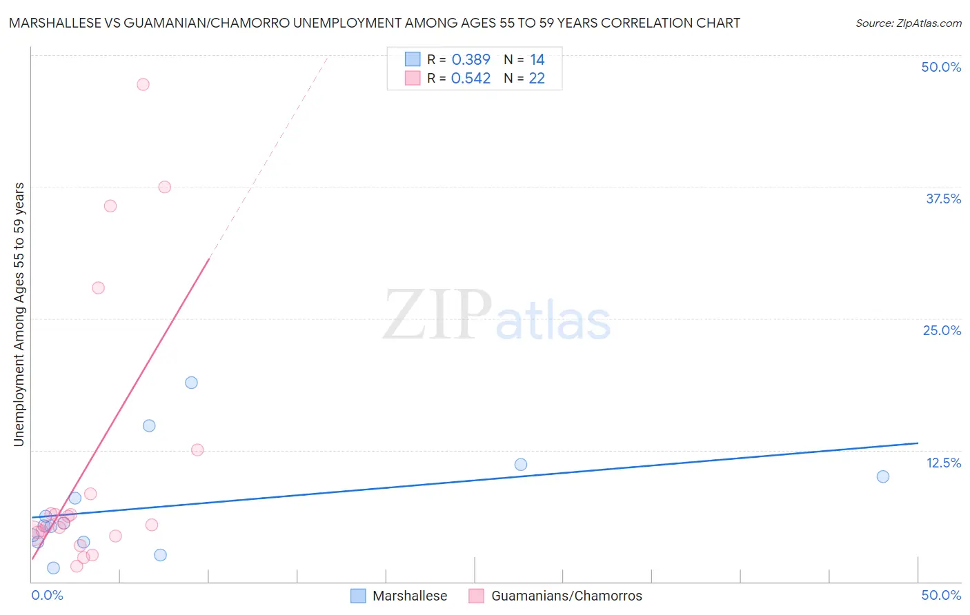Marshallese vs Guamanian/Chamorro Unemployment Among Ages 55 to 59 years