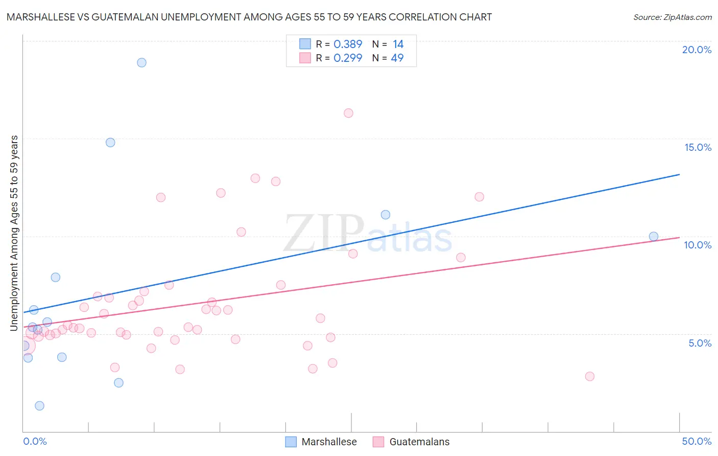 Marshallese vs Guatemalan Unemployment Among Ages 55 to 59 years