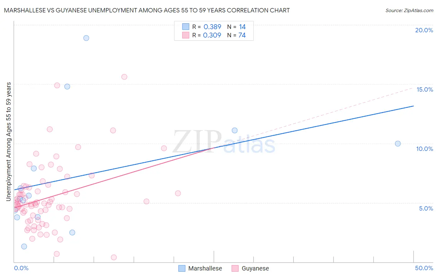 Marshallese vs Guyanese Unemployment Among Ages 55 to 59 years