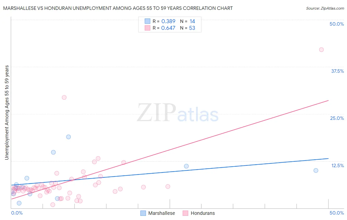 Marshallese vs Honduran Unemployment Among Ages 55 to 59 years