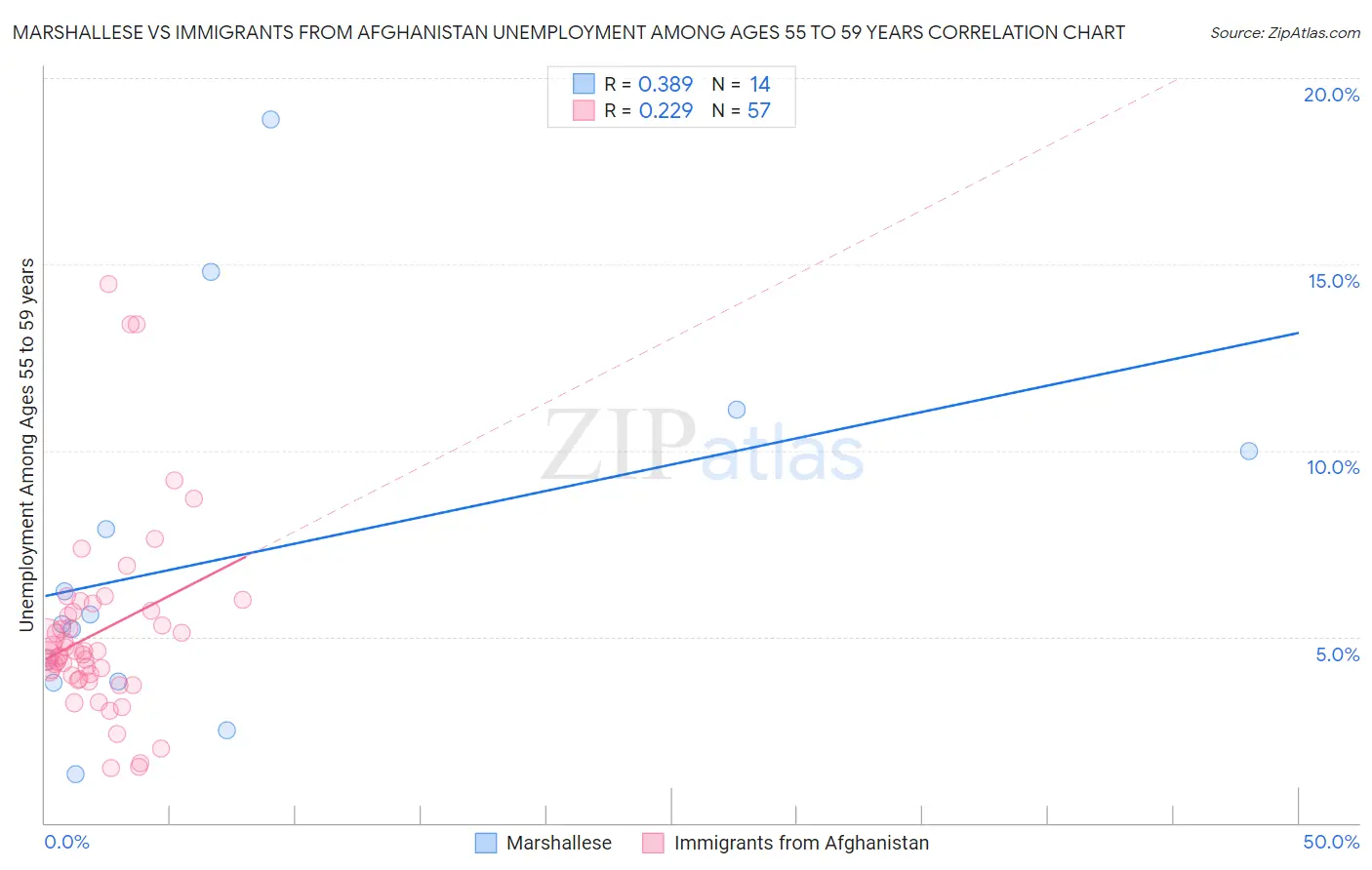 Marshallese vs Immigrants from Afghanistan Unemployment Among Ages 55 to 59 years
