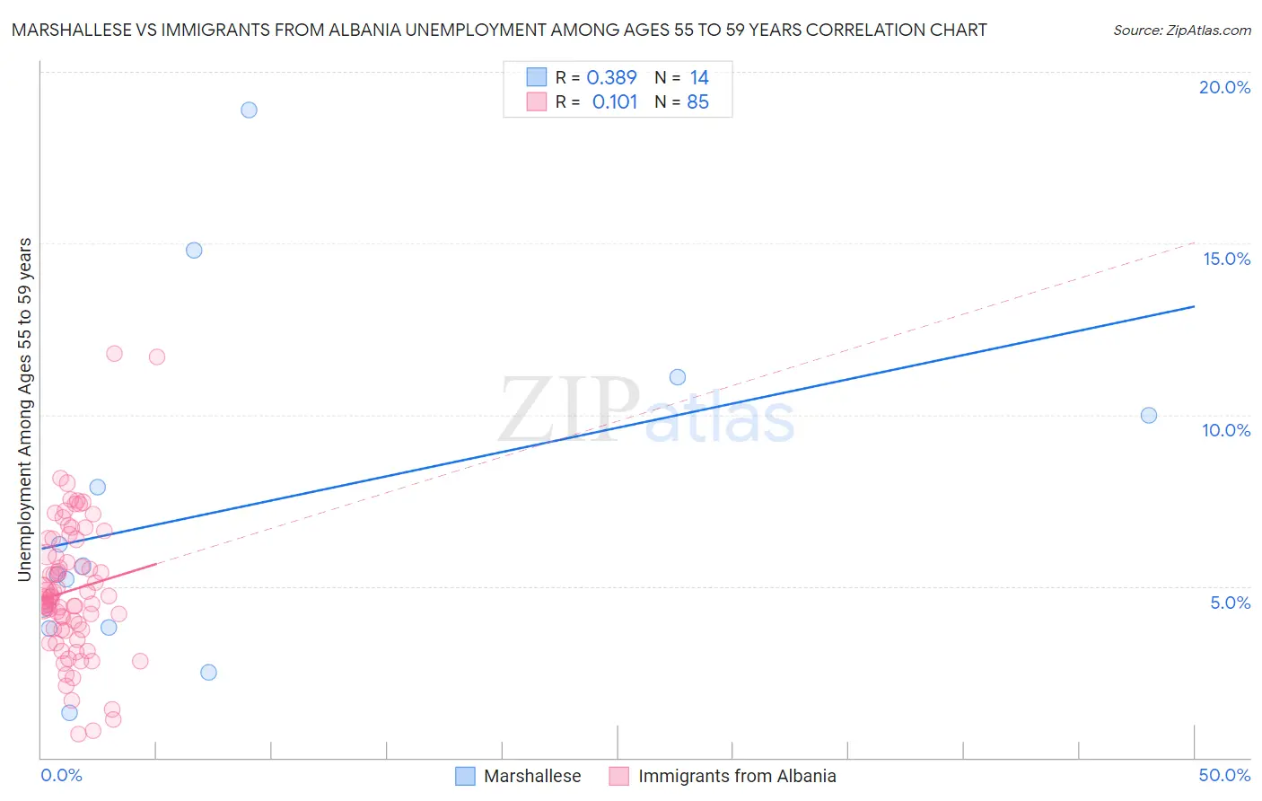 Marshallese vs Immigrants from Albania Unemployment Among Ages 55 to 59 years