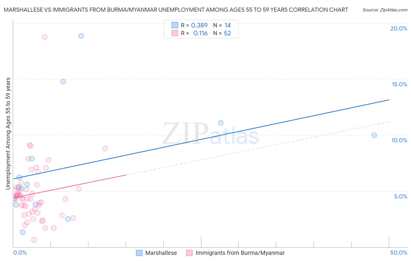 Marshallese vs Immigrants from Burma/Myanmar Unemployment Among Ages 55 to 59 years