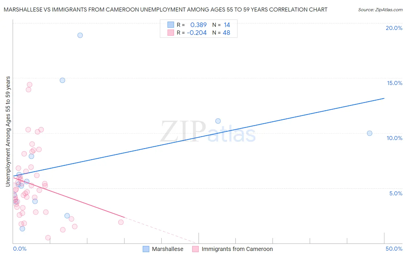 Marshallese vs Immigrants from Cameroon Unemployment Among Ages 55 to 59 years
