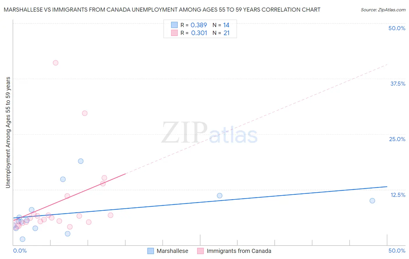 Marshallese vs Immigrants from Canada Unemployment Among Ages 55 to 59 years