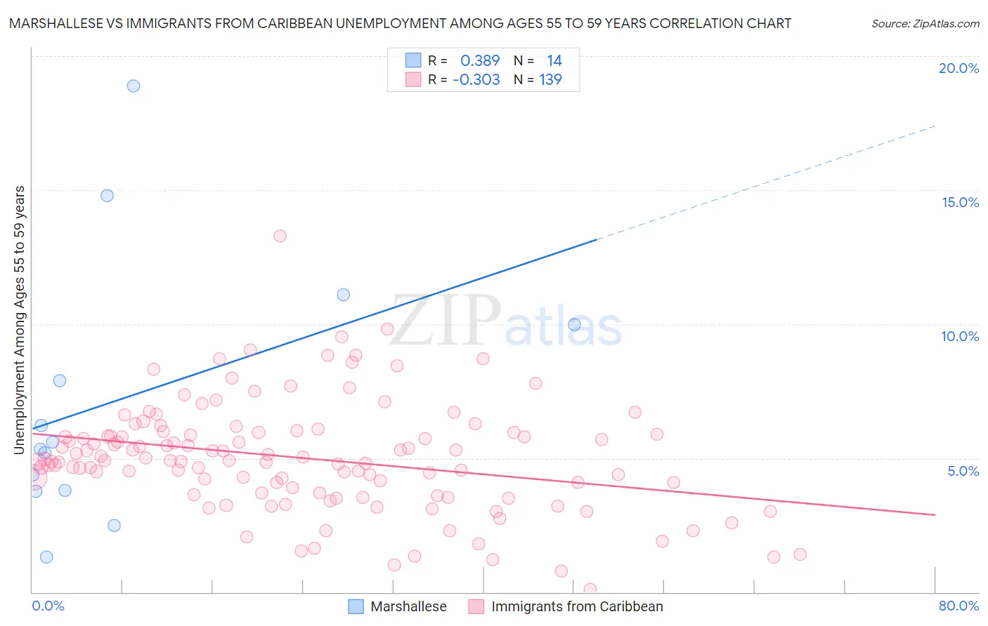 Marshallese vs Immigrants from Caribbean Unemployment Among Ages 55 to 59 years
