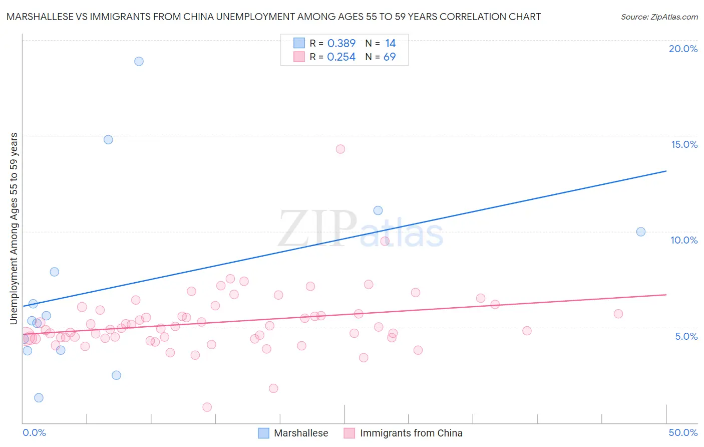 Marshallese vs Immigrants from China Unemployment Among Ages 55 to 59 years