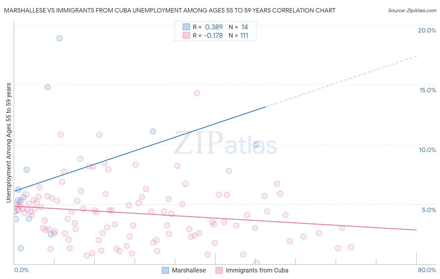 Marshallese vs Immigrants from Cuba Unemployment Among Ages 55 to 59 years