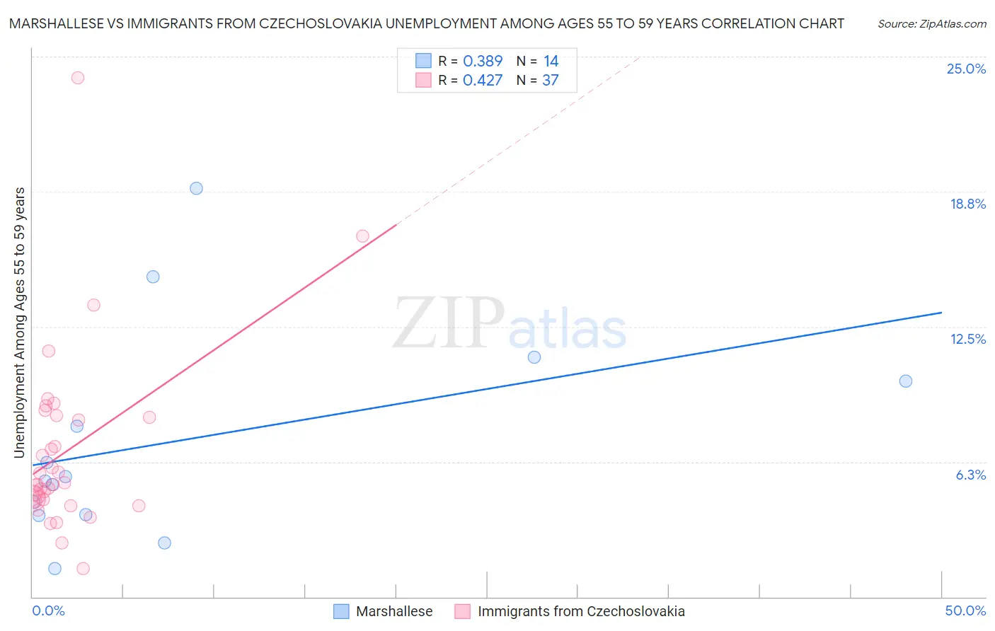 Marshallese vs Immigrants from Czechoslovakia Unemployment Among Ages 55 to 59 years