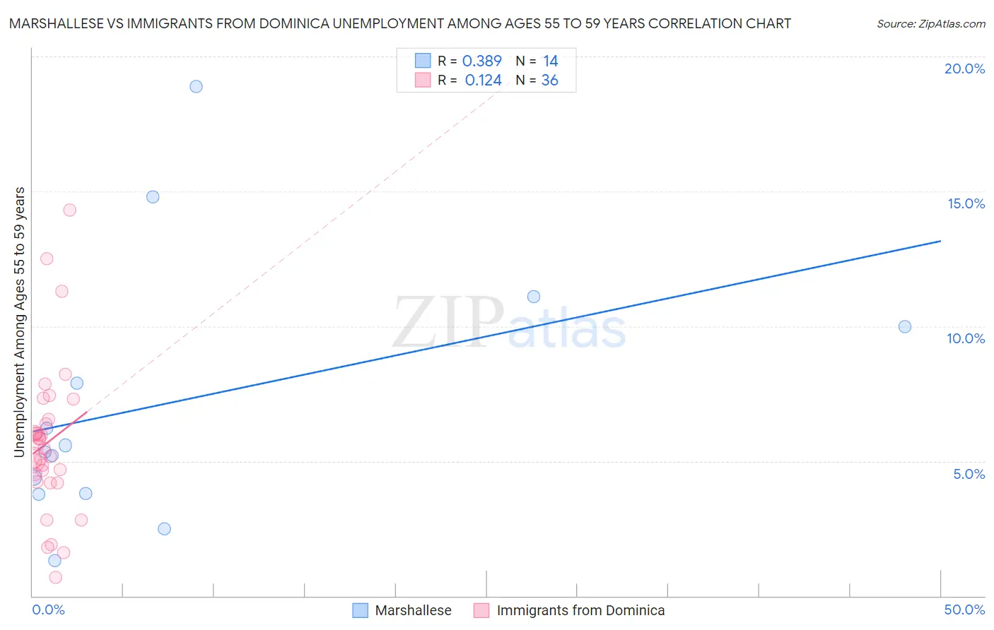 Marshallese vs Immigrants from Dominica Unemployment Among Ages 55 to 59 years