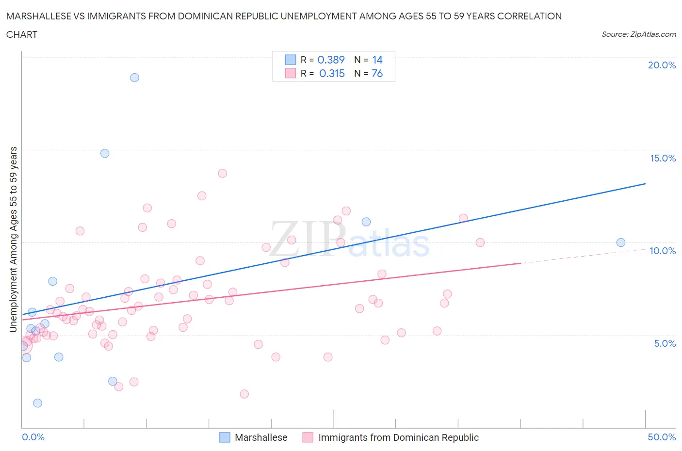 Marshallese vs Immigrants from Dominican Republic Unemployment Among Ages 55 to 59 years