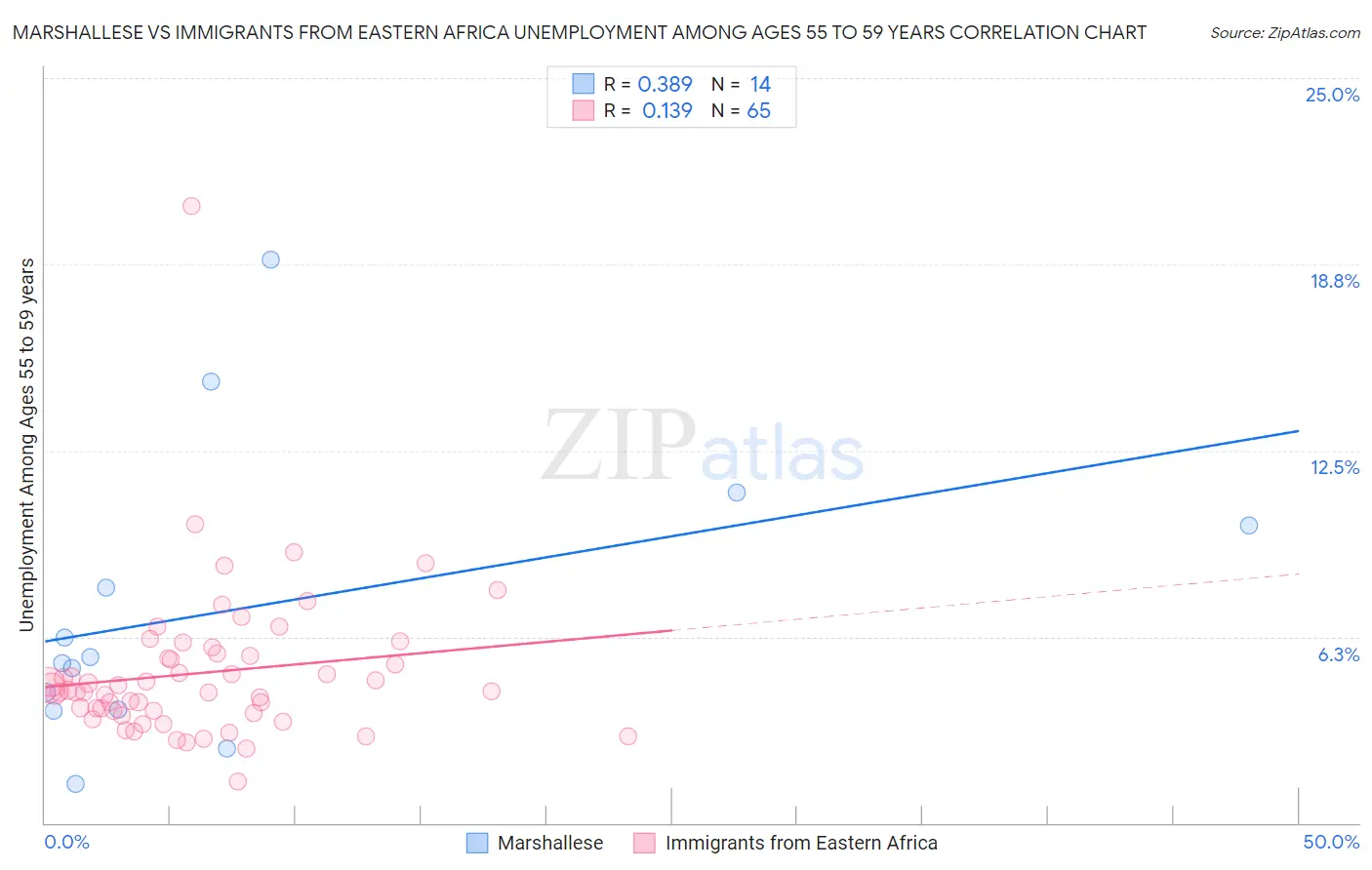 Marshallese vs Immigrants from Eastern Africa Unemployment Among Ages 55 to 59 years