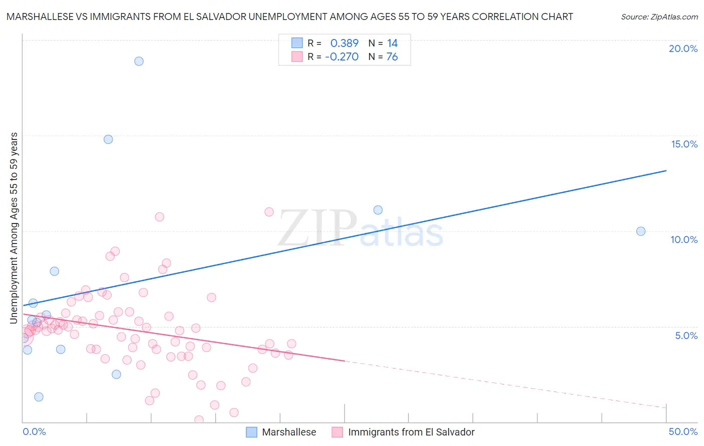 Marshallese vs Immigrants from El Salvador Unemployment Among Ages 55 to 59 years