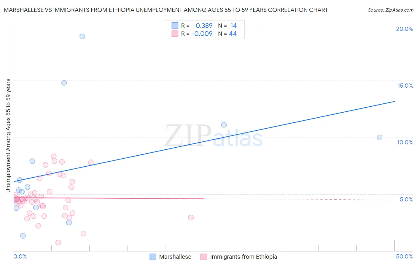 Marshallese vs Immigrants from Ethiopia Unemployment Among Ages 55 to 59 years