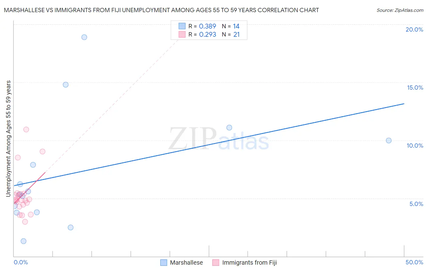 Marshallese vs Immigrants from Fiji Unemployment Among Ages 55 to 59 years